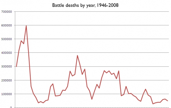 Statistikk som viser antall drepte i voldelige konflikter mellom 1946 og 2016. Grafen viser en tydelig nedadgående tendens.