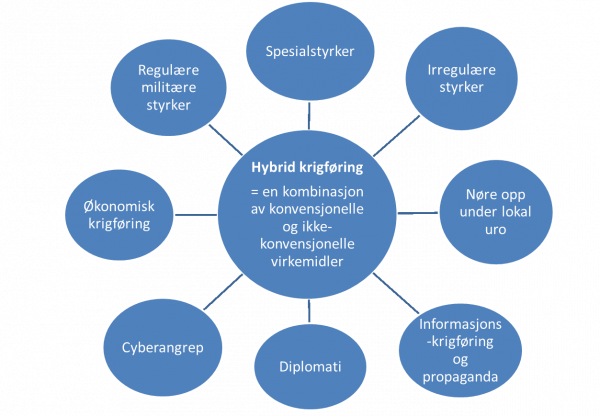 Modell av hybrid krigføring. En stor sirkel i midten, 8 andre sikler rundt. I midterste sirkel "Hybrid krigføring = en kombinasjon av konvensjonelle og ikke-konvensjonelle virkemidler.". 1. mindre sirkel fra venstre "Økonomisk krigføring", "Regulære militære styrker", "Spesialstyrker", "Irregulære styrker", "Nøre opp under lokal uro", "Informasjonskrigføring og propaganda", "Diplomati", "Cyberangrep".