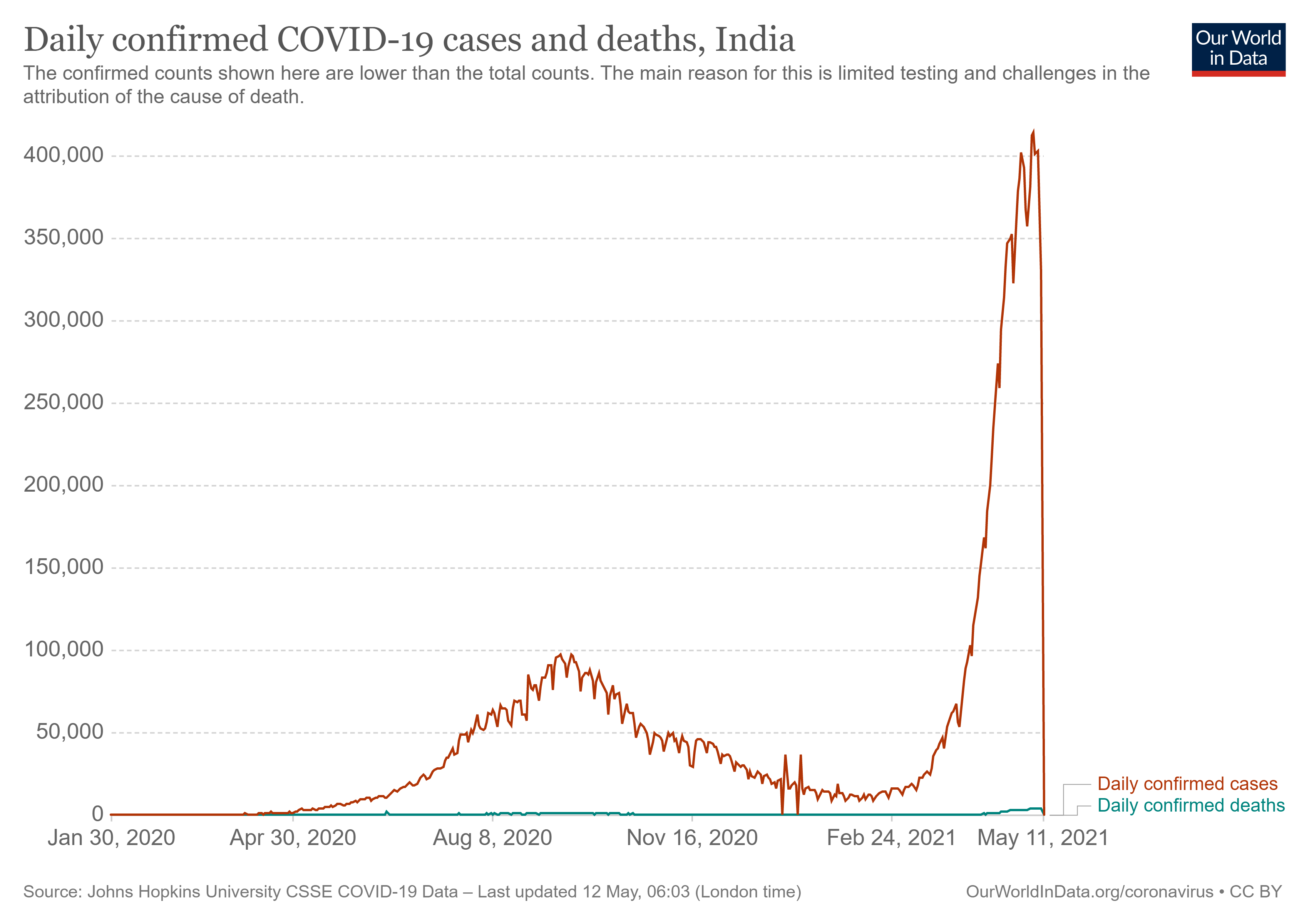 kurve over smitte- og dødstall pr. dag i India i forbindelse med covid-19