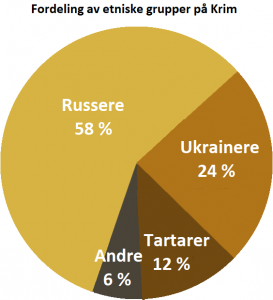 Kake-diagram av etniske grupper på Kirm-halvåya: 58% russere, 24 % ukrainere, 12 % Tartarer og 6 % andre.